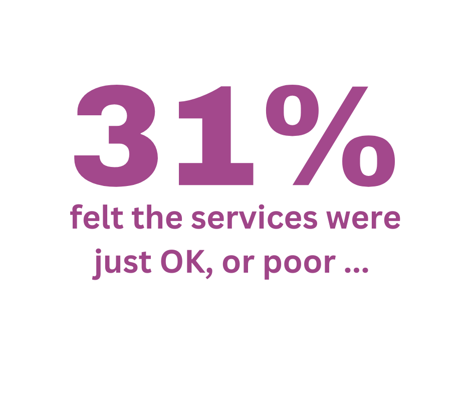 31% felt teh services were justOK, or poor ...