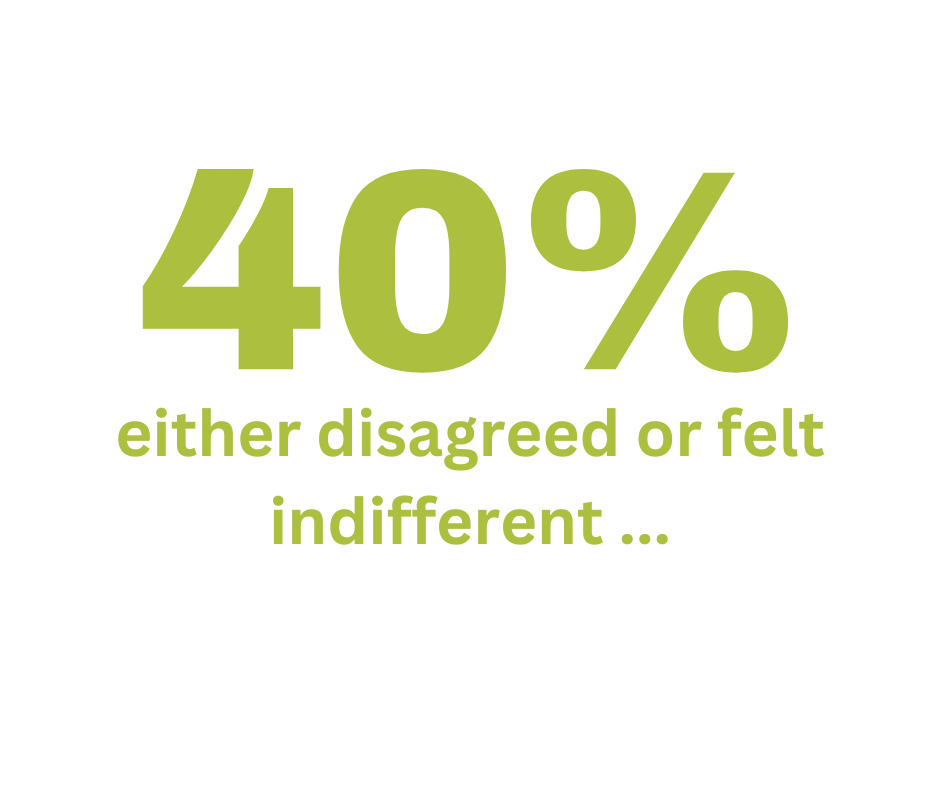 40% either disagreed or felt indifferent ...