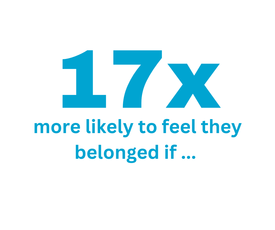 17 times more likely to feel they belonged if ...