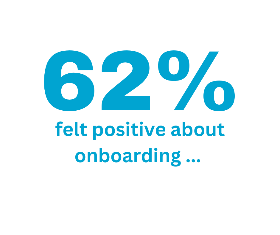 62% felt positive about onboarding ...